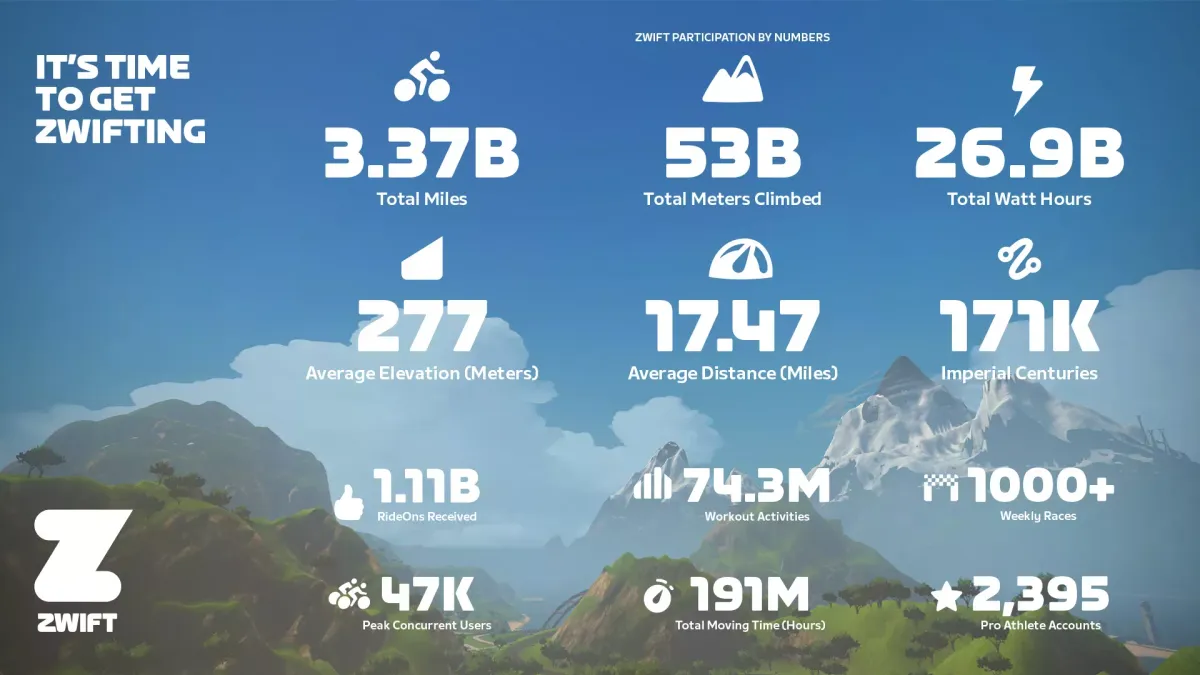 Over 3-billion Miles Have Been Ridden in Zwift Since its 2014 Launch